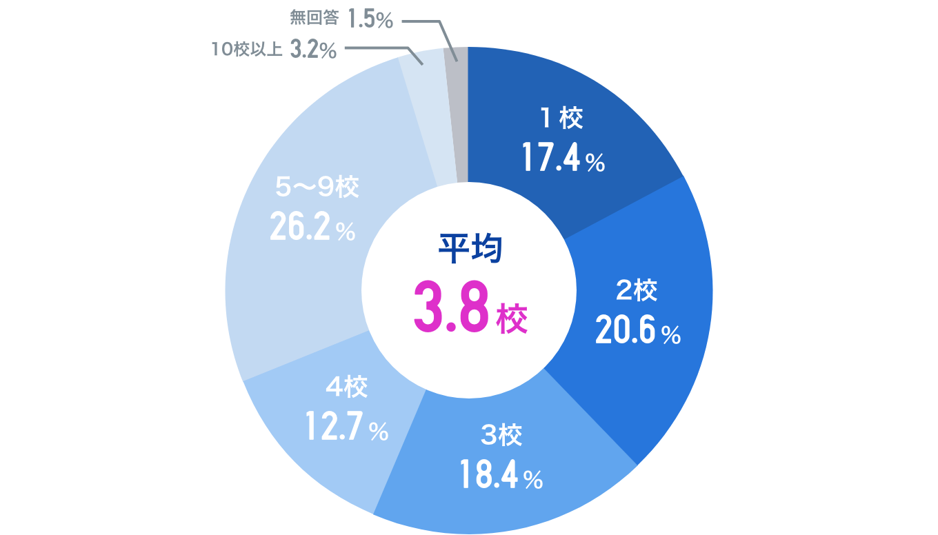 何校ぐらい参加するの？